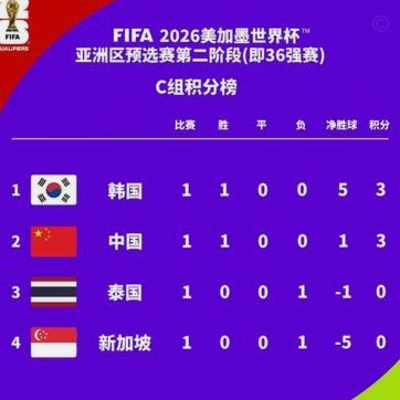 亚洲球队这届世界杯成绩比上届差太多了，9支队估计最多也就4支能进32强，16强甚至有可能一支都没有。