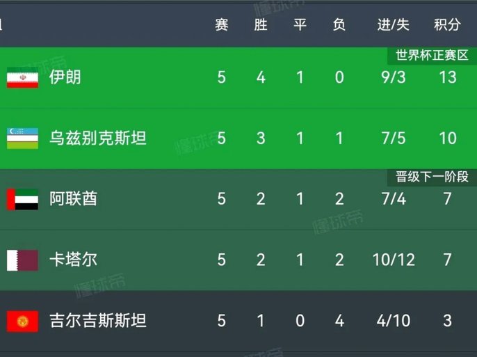 直面死亡之组：伊朗、阿联酋、朝鲜三重挑战