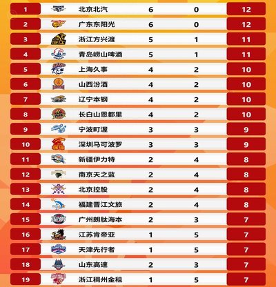 2026国内足球上座排行：本周末东北超大连队排名第6